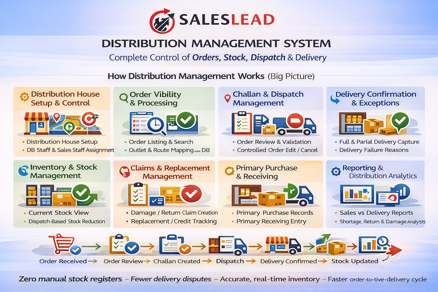 Distribution Management System (DMS) – Saleslead – Sales Force ...
